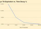 Option Time Decay | Strategies to Take Advantage of This Option Greek