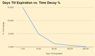 Option Time Decay | Strategies to Take Advantage of This Option Greek